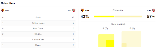 Thống kê sau trận đấu Arsenal-Watford